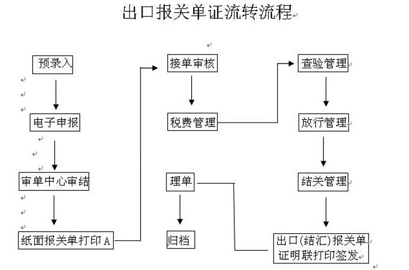 贸易路上的“领航员”:报关报检的重要性探析